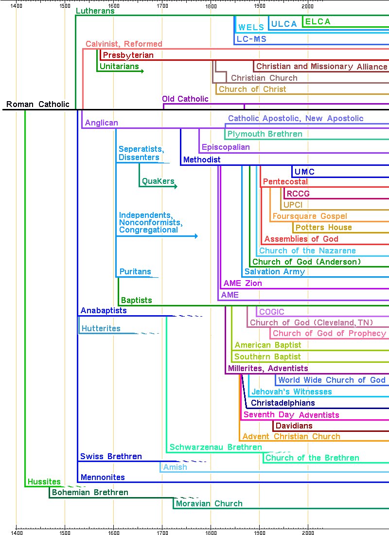 chart of denominations